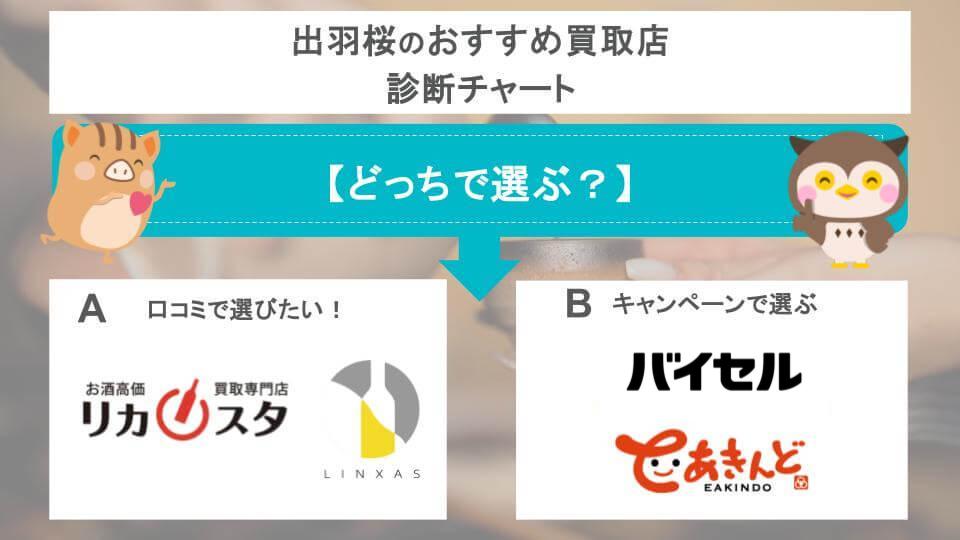 出羽桜のおすすめ買取店診断チャート
