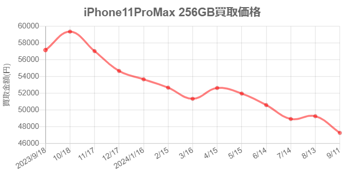 iPhoneProMax256GB買取価格推移