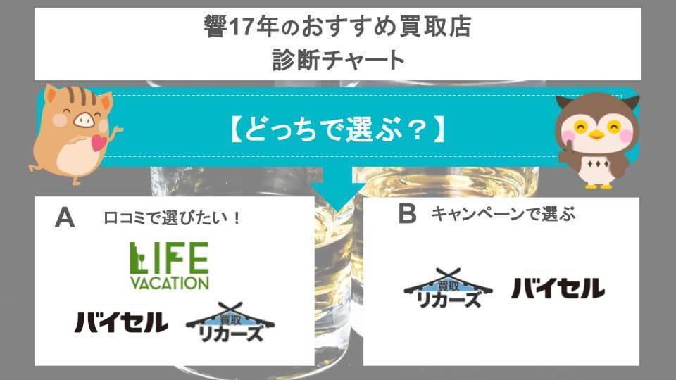 響17年のおすすめ買取店診断チャート