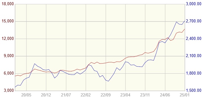 金の価格推移_20250223