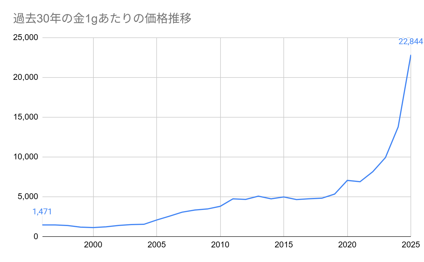 過去30年での金価格推移グラフ