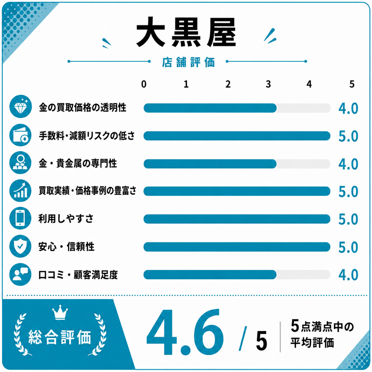 大黒屋評価スコア表