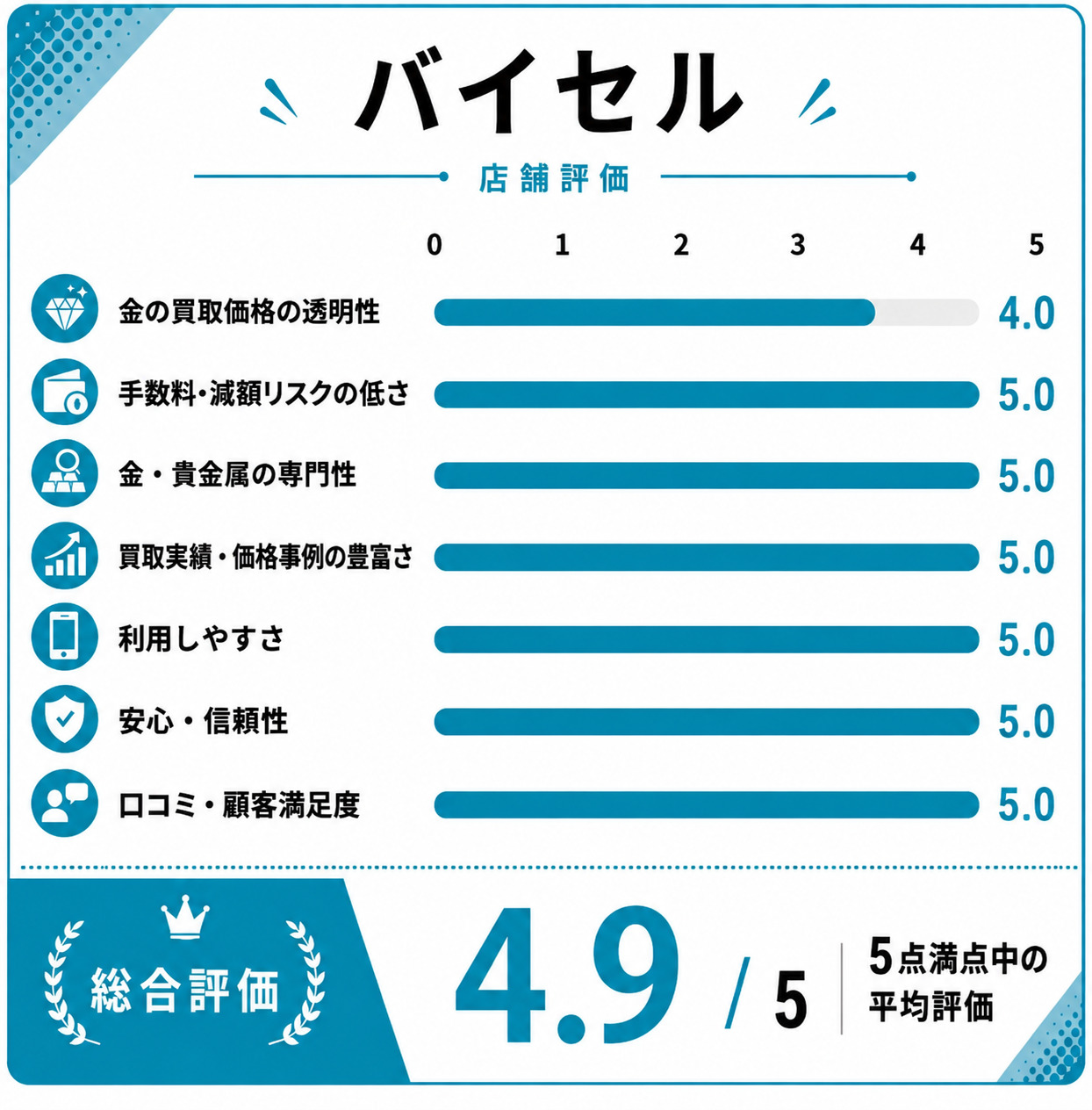 バイセル評価スコア表