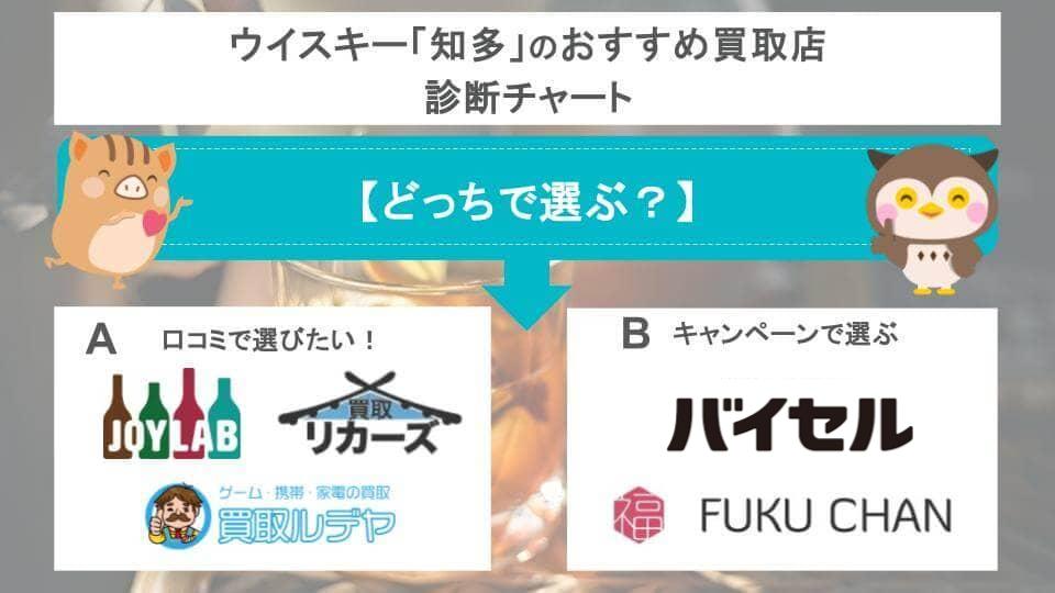 診断チャートからおすすめ店を見つけよう!