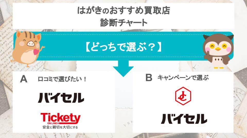 はがきのおすすめ買取店診断チャート