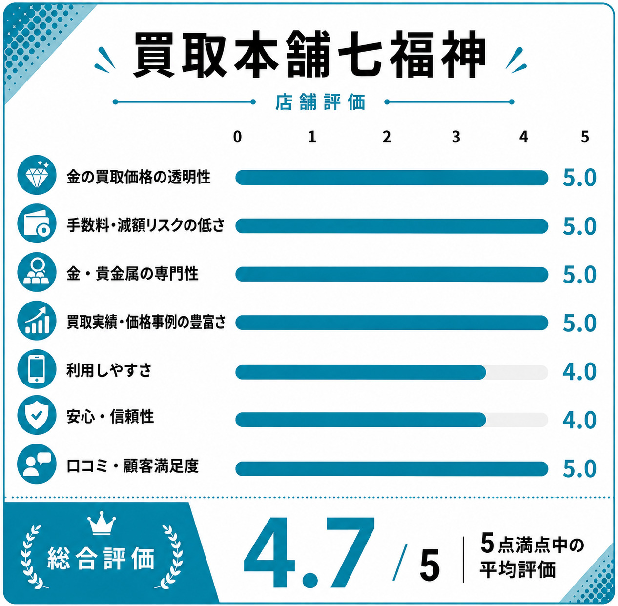 買取本舗七福神評価スコア表