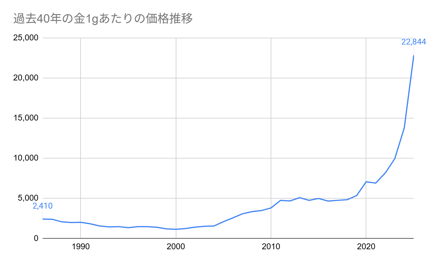 過去40年での金価格推移グラフ