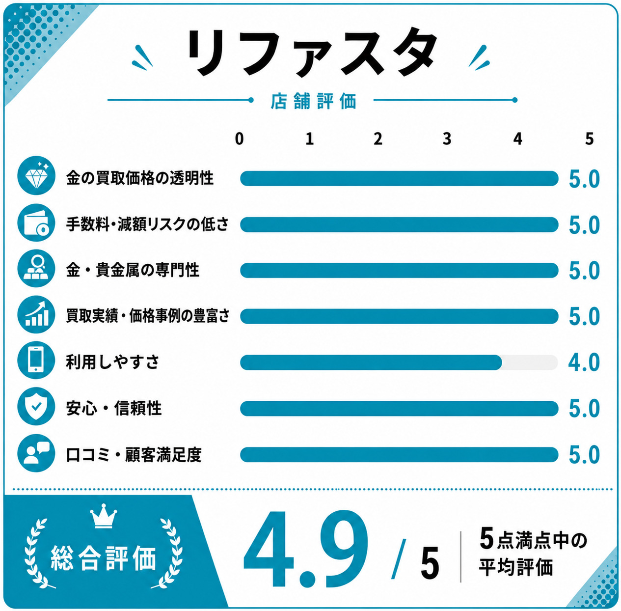 リファスタ評価スコア表