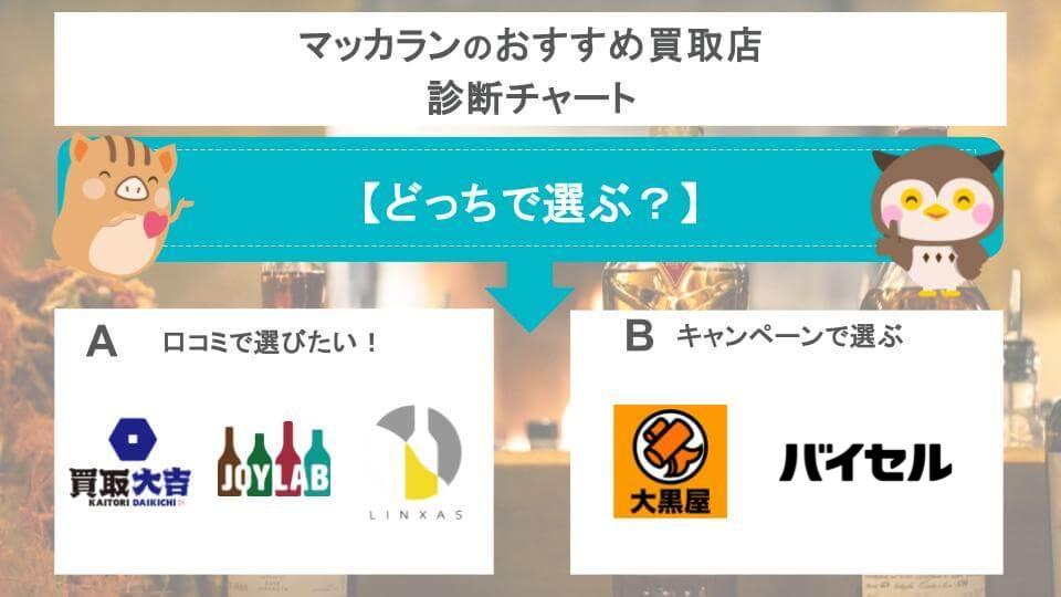 マッカランのおすすめ買取店診断チャートの画像