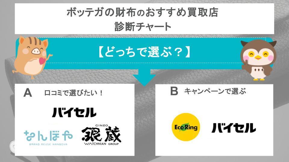 買取店の診断チャート