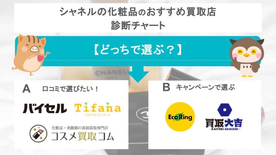 シャネルの化粧品おすすめ買取店の診断チャートの画像