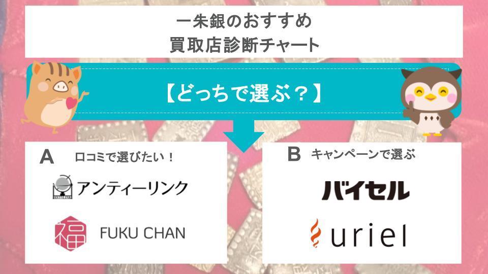 買取店診断チャート