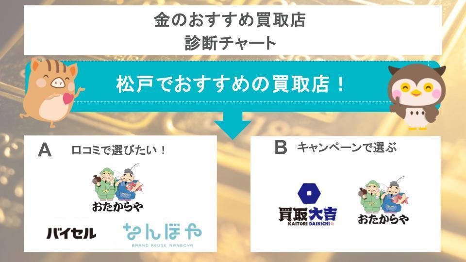 金買取店の診断チャート