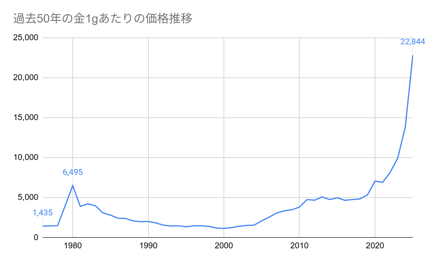 過去50年での金価格推移グラフ