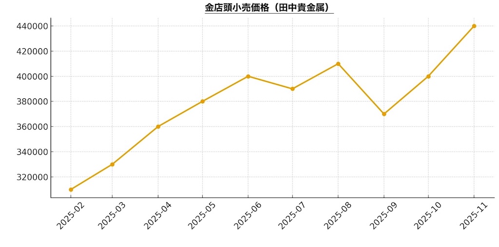 田中貴金属の金買取価格推移