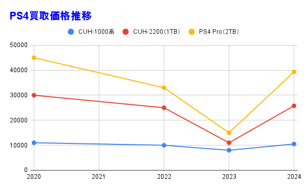 2024年10月最新】PS4の買取おすすめ店12選｜型番別の買取相場・箱なしで売れる？ - ウリドキ