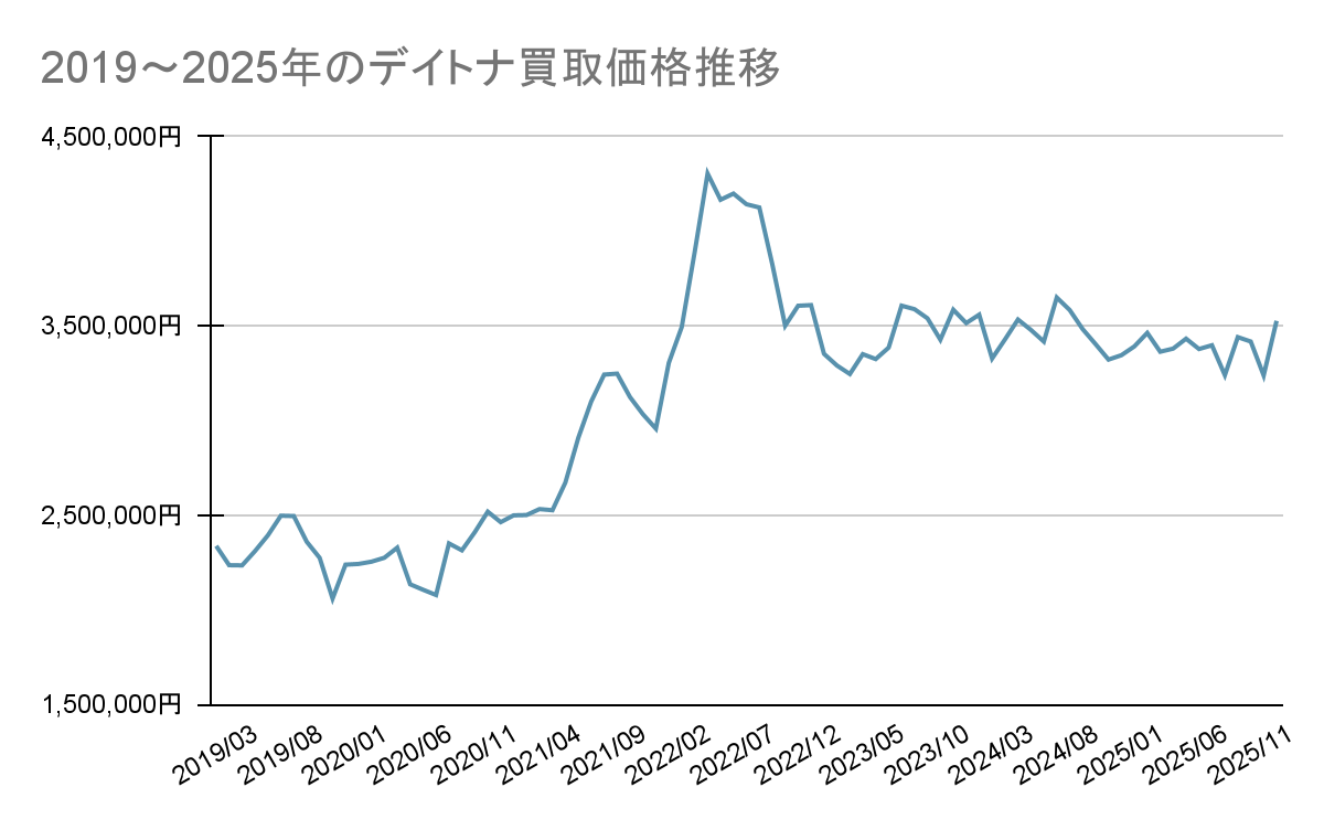 デイトナ買取価格推移グラフ