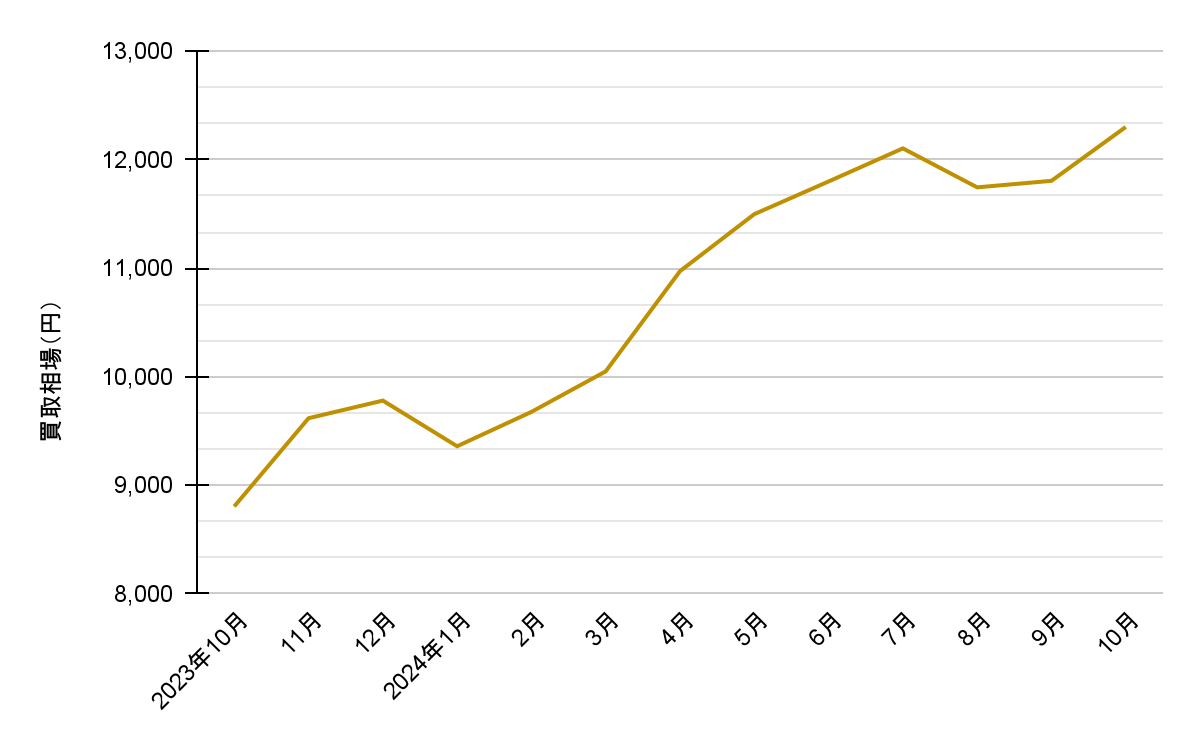 金の価格推移