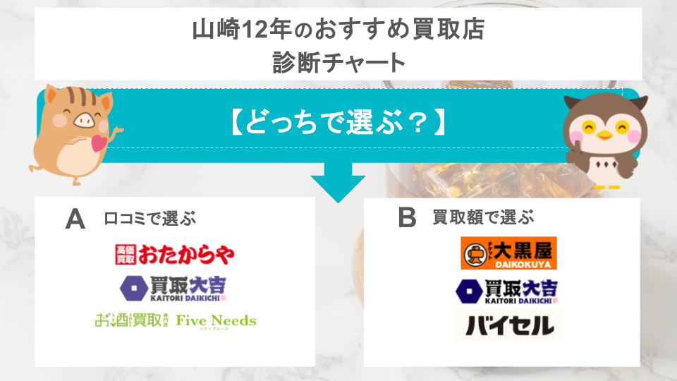 山崎おすすめ買取店チャート