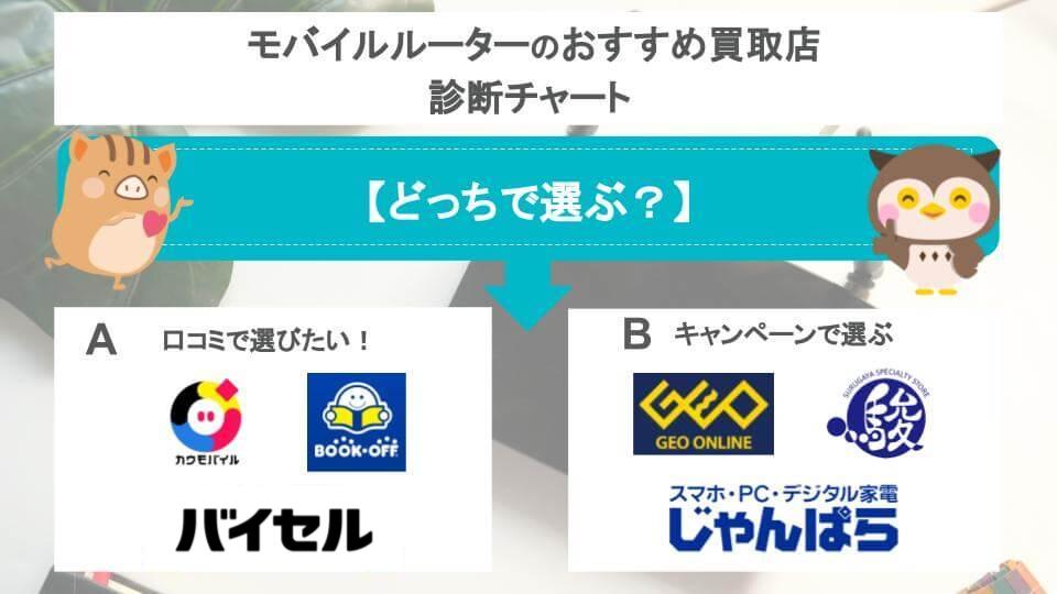 モバイルWi-Fiルーターのおすすめ買取店診断チャート