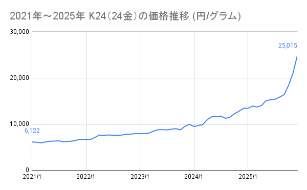 2021年～2025年 金価格推移