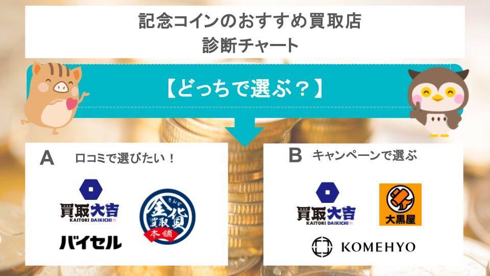 記念コインのおすすめ買取店診断チャート