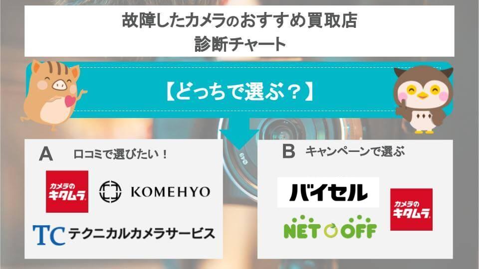 故障したカメラのおすすめ買取店診断チャートの画像