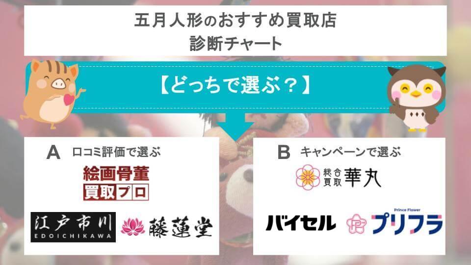 五月人形おすすめ買取店診断チャート