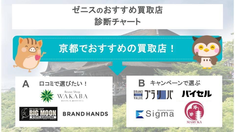 ゼニスのおすすめ買取店診断チャートの画像