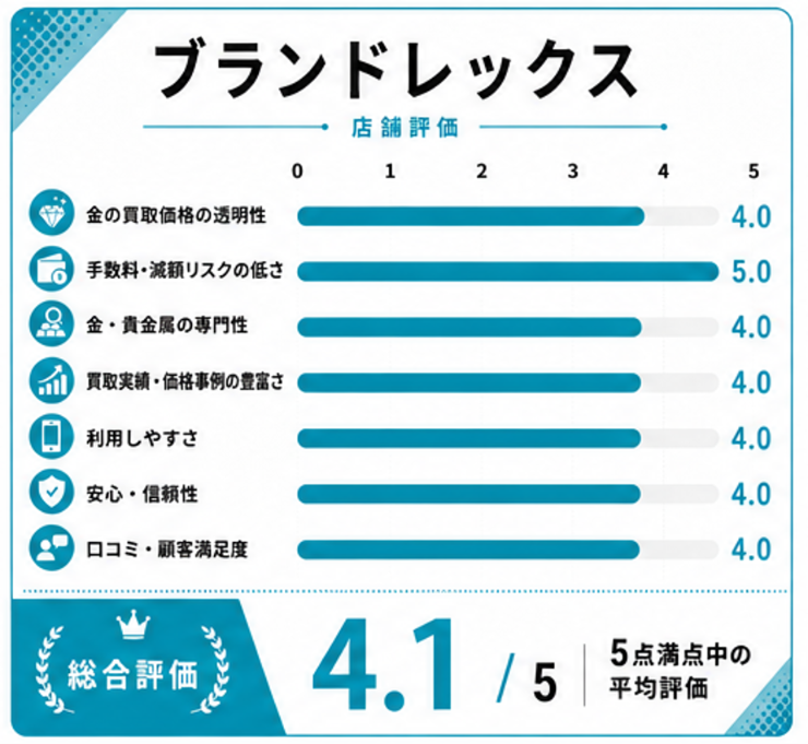 ブランドレックス評価スコア表
