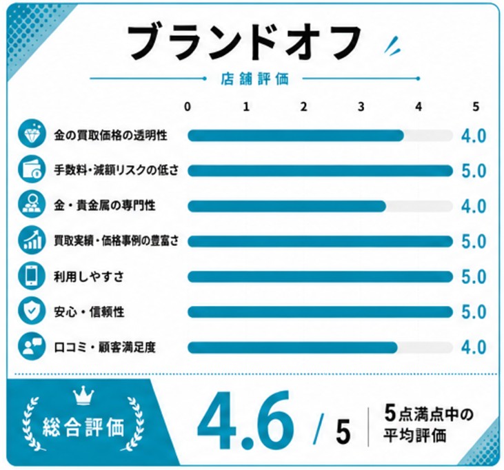 ブランドオフ評価スコア表