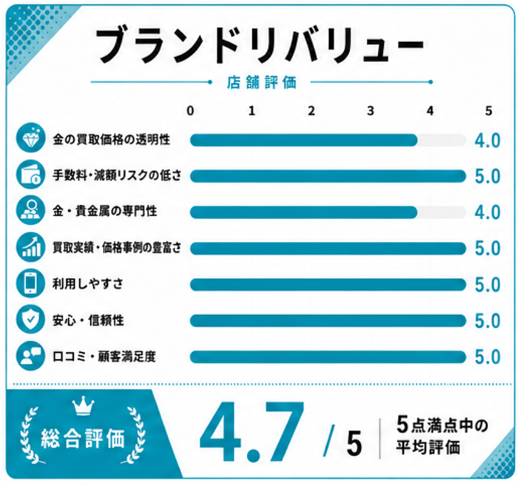 ブランドリバリュー評価スコア表