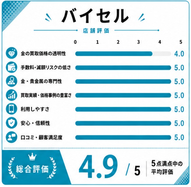 バイセル評価スコア表