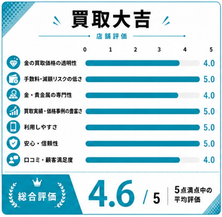 買取大吉評価スコア表