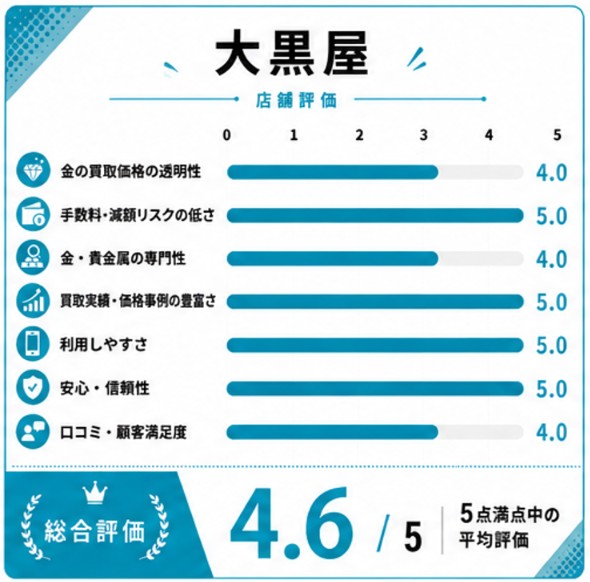 大黒屋評価スコア表