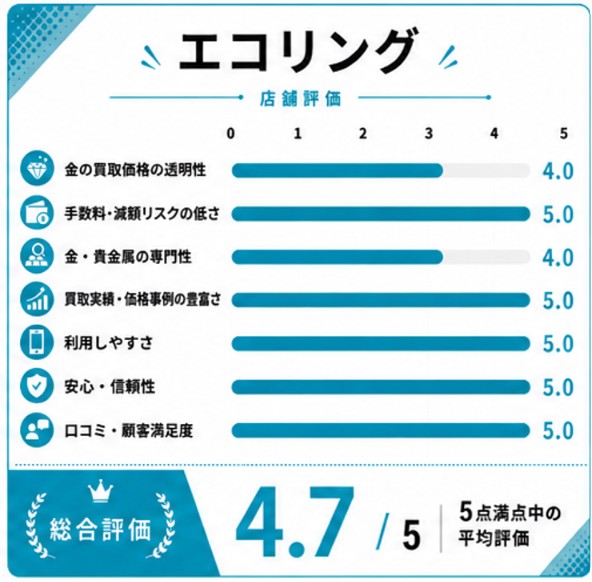 エコリング評価スコア表