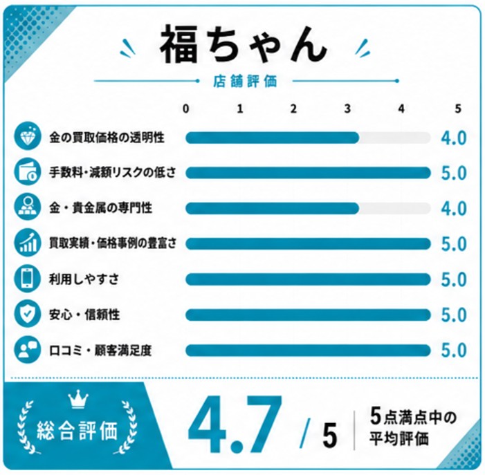 福ちゃん評価スコア表