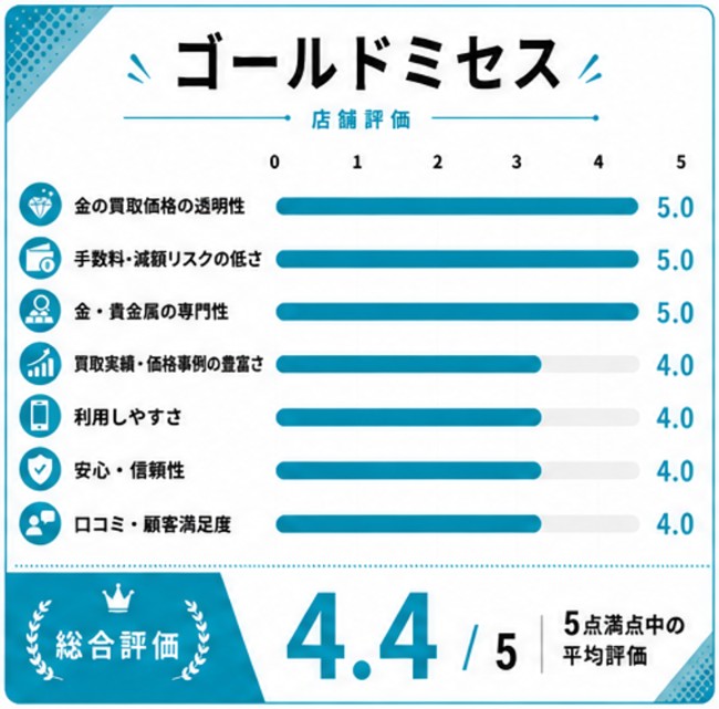 ゴールドミセス評価スコア表