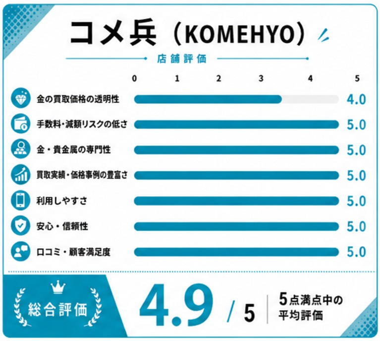 コメ兵評価スコア表