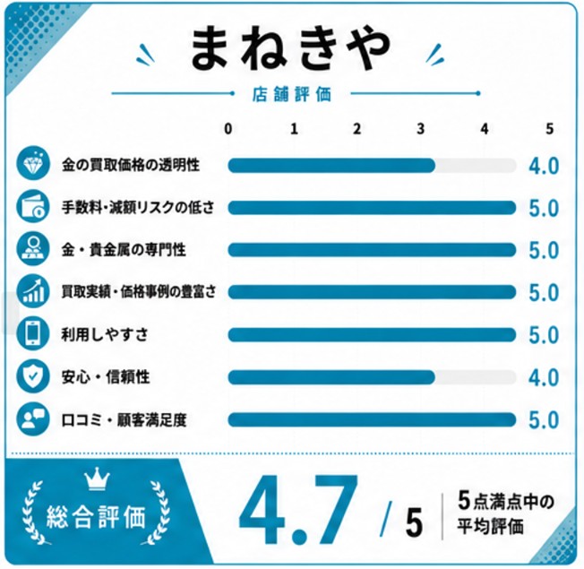 まねきや評価スコア表
