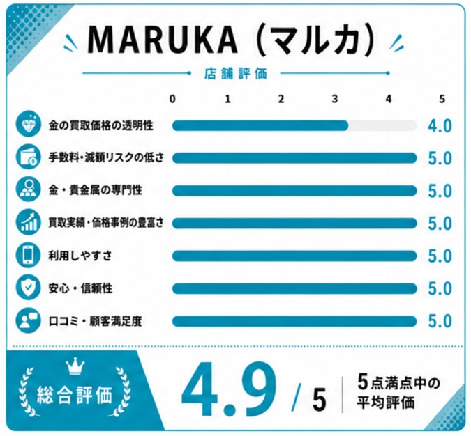 MARUKA評価スコア表