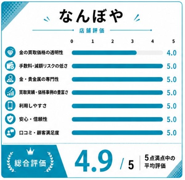 なんぼや評価スコア表