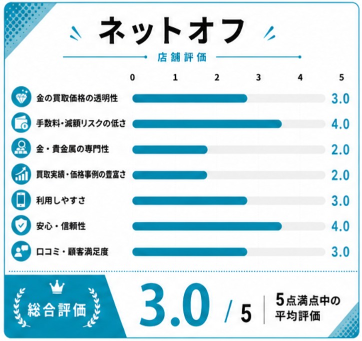 ネットオフ評価スコア表