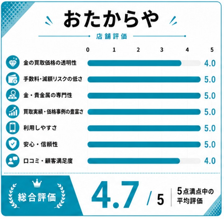 おたからや評価スコア表