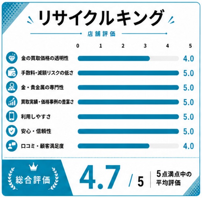 リサイクルキング評価スコア表