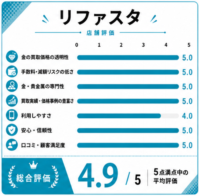 リファスタ評価スコア表