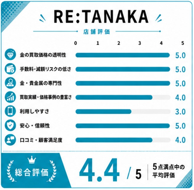 RE:TANAKA評価スコア表
