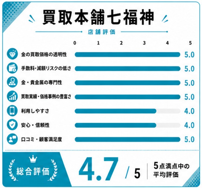 買取本舗七福神評価スコア表