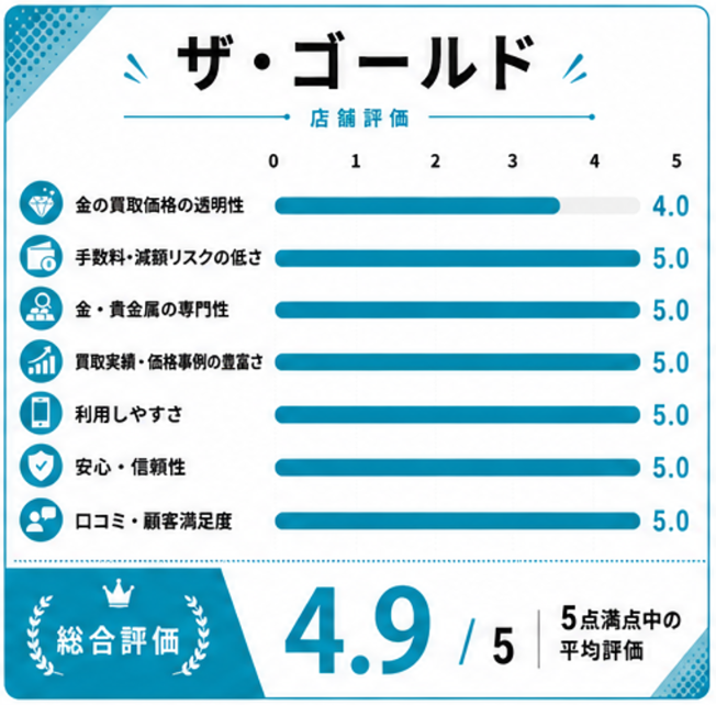 THE GOLD(ザ・ゴールド)評価スコア表