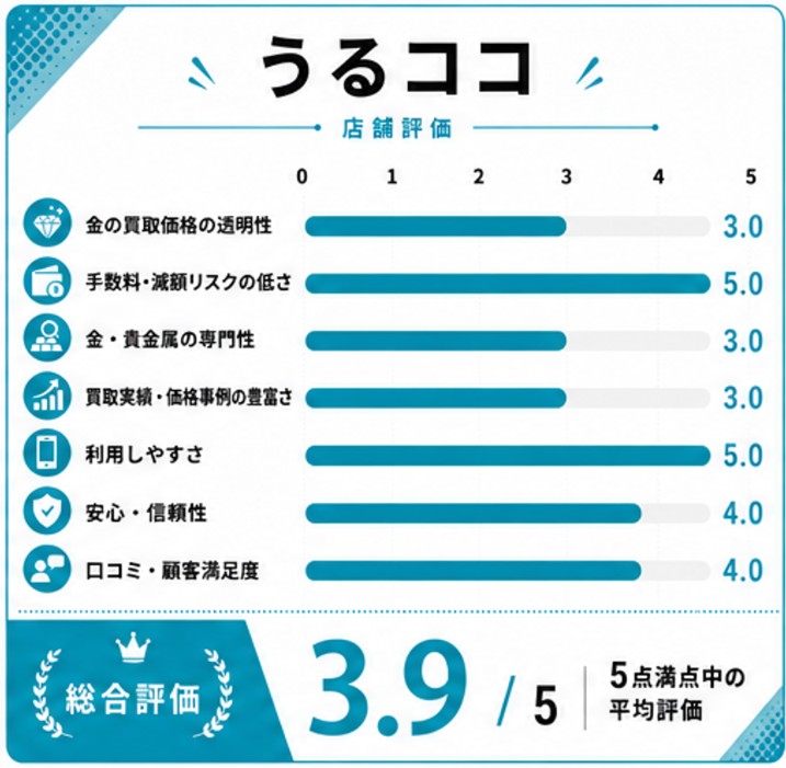 うるココ評価スコア表